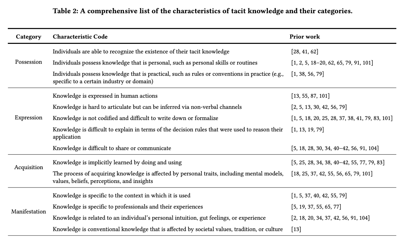 A table shows the result of the literature review on tacit knowledge. The category characteristics and paper of the tacit knowledge are illustrated. There are four categories, and 14 characteristic codes are shown in the table. In category, possession, expression, acquisition, and manifestation exist.