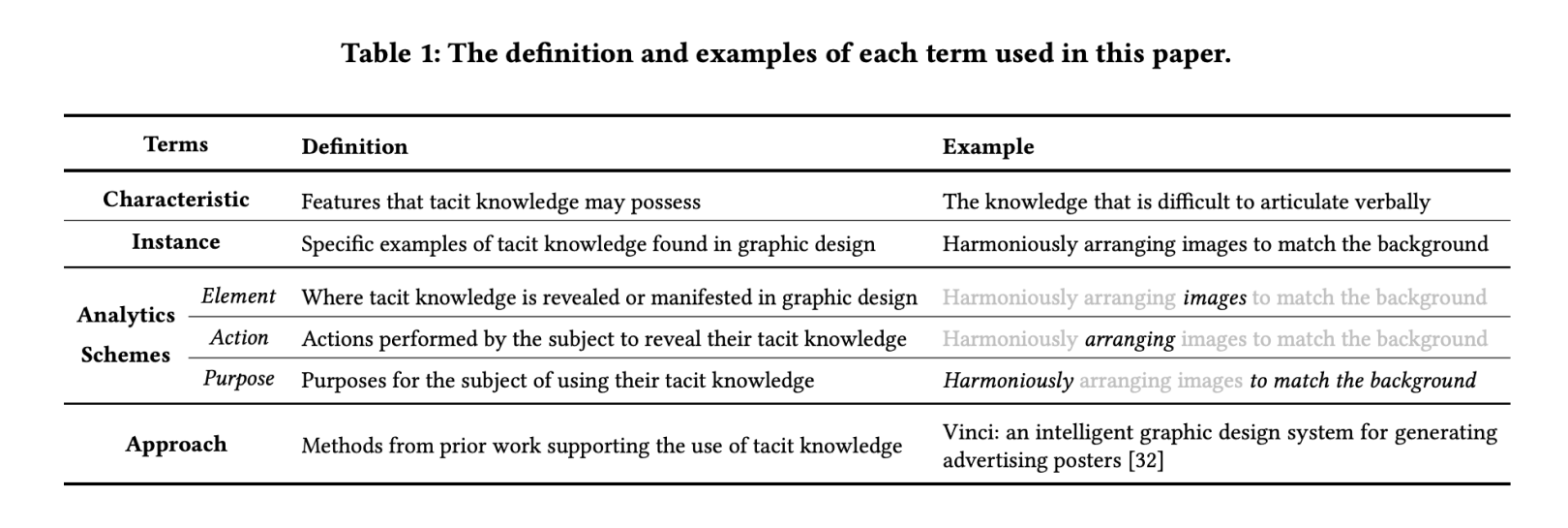 The definition and examples of each term used in this paper.